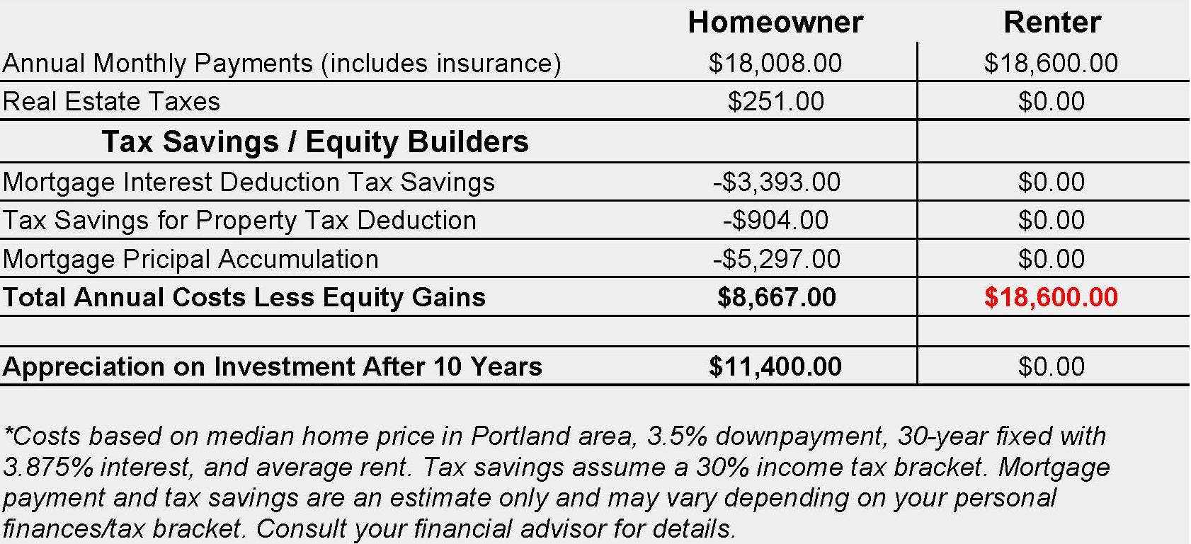 Why Rent When You Can Buy? - Tindell & Co. : Tindell & Co.